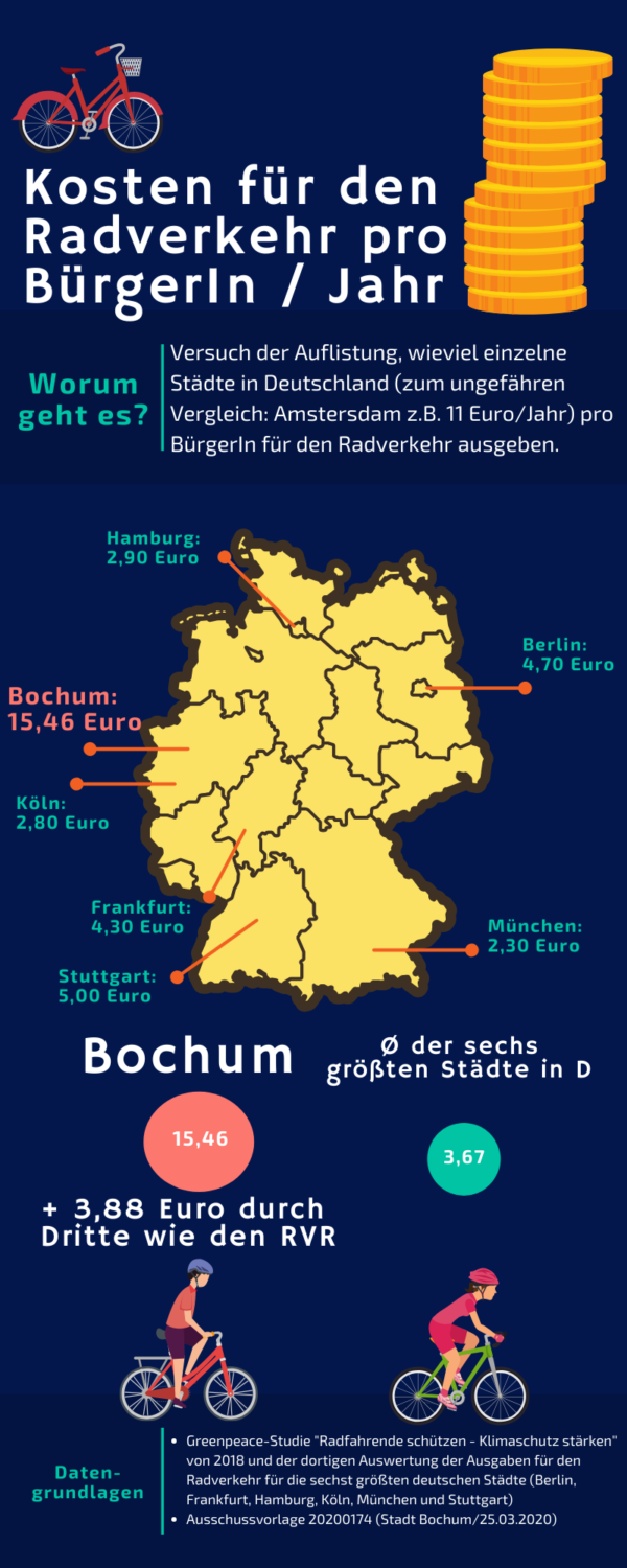Kosten für den Radverkehr pro BürgerIn / Jahr