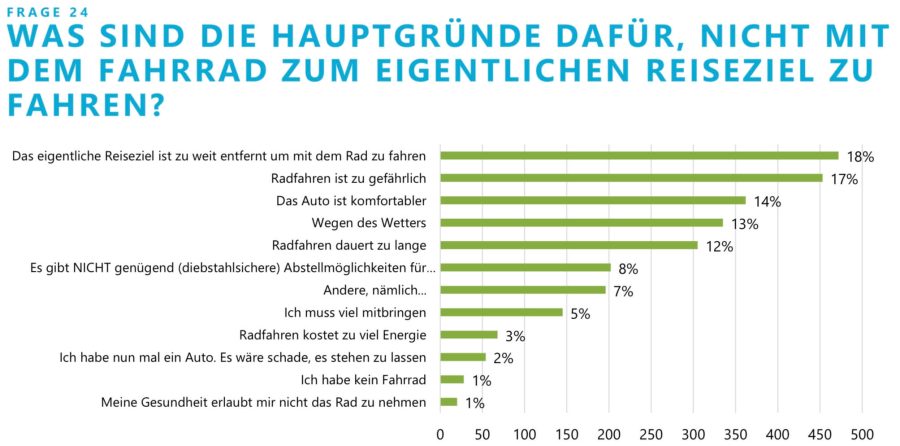 Radverkehrskonzept 2023 (hier: Auszug aus der Umfrage)