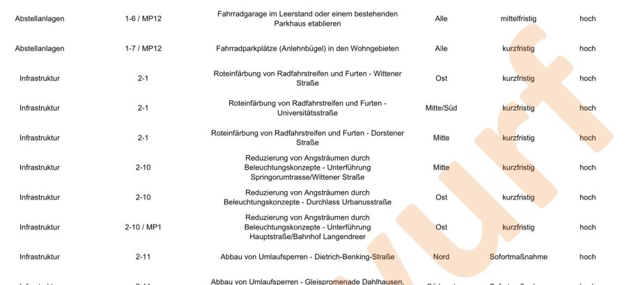 Radverkehrskonzept 2023 (hier: Massnahmenkatalog)